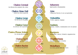 notes which corresponds to chakras