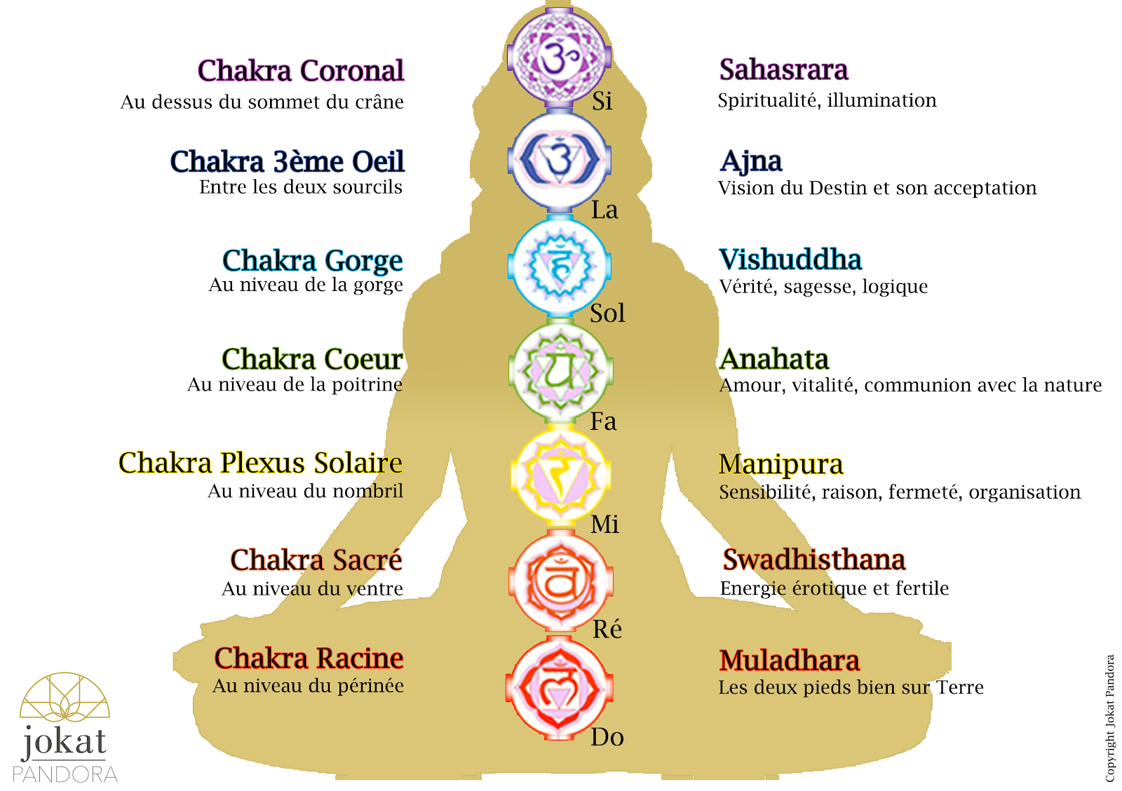 chakra-notes-colors-illustration-cabinet-zohra-gu-risseur